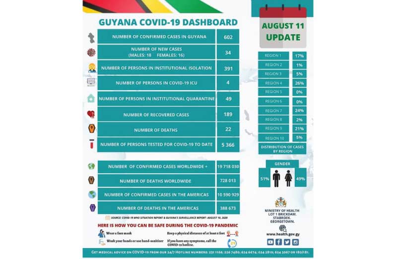 Guyana has recorded 34 COVID-19 cases in the last 24 hours, the Ministry of Health said on Tuesday.