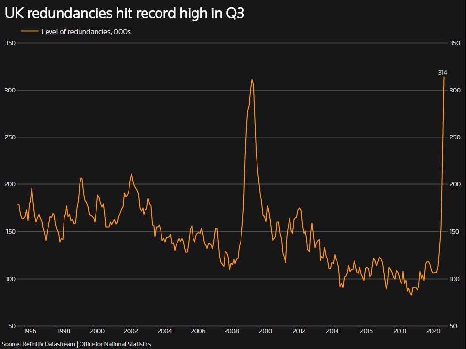 GRAPHIC-UK redundancies hit record high in Q3 (Reuters)