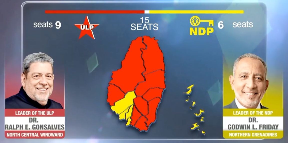 A screenshot taken from NBC Radio in St Vincent and the Grenadines, showing the final result of Thursday's general elections.
(NBC Radio SVG)
