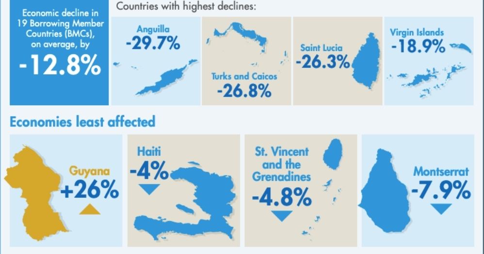 The 2020 economic outlook showing Guyana’s economy was least affected
