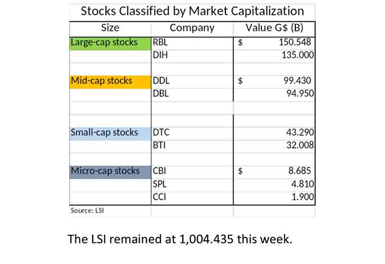 Growth in Market Capitalisation