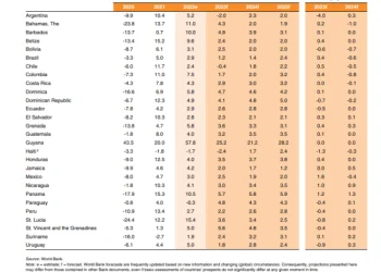 Table showing Latin America and the Caribbean forecast by the World Bank Group