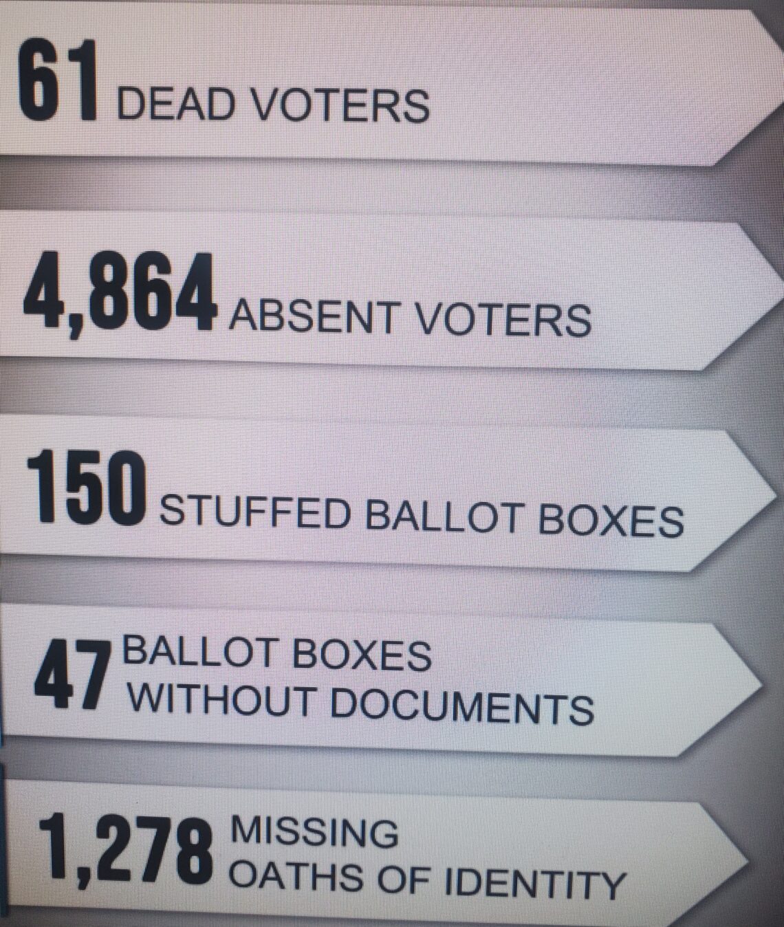 Recount fraudulent votes from 2020 General and Regional Elections