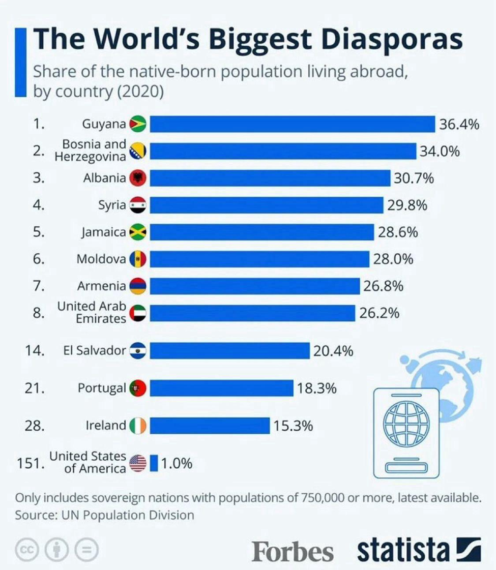 Global Diaspora