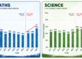 Test score increases between 2022 and 2025 yet to be explained