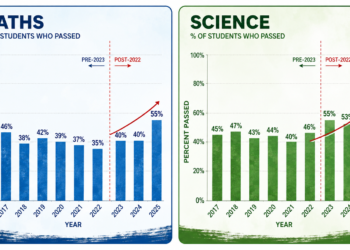 Test score increases between 2022 and 2025 yet to be explained