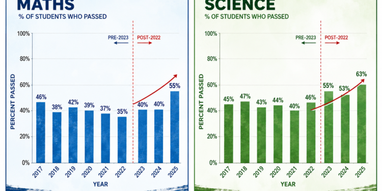 Test score increases between 2022 and 2025 yet to be explained