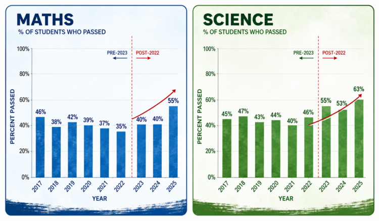 Test score increases between 2022 and 2025 yet to be explained