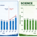 Test score increases between 2022 and 2025 yet to be explained