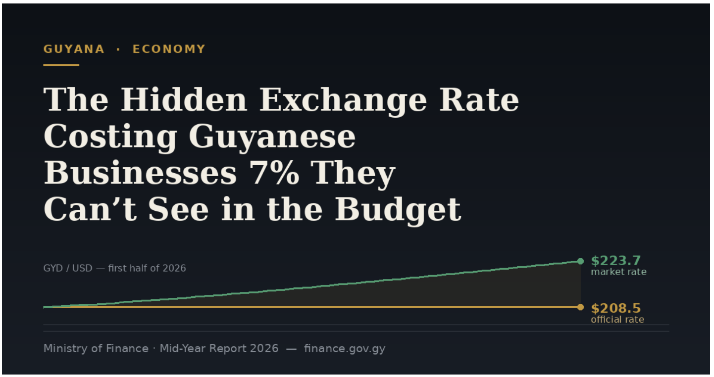 The Hidden Exchange Rate Costing Guyanese Businesses 7% They Can’t See in the Budget