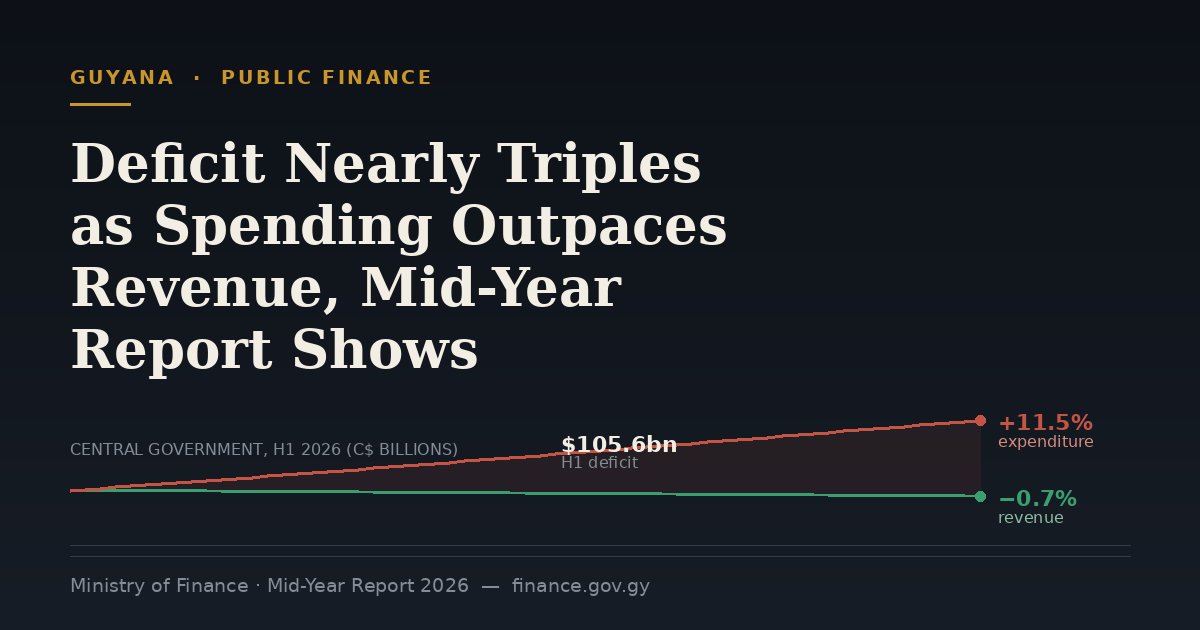 Deficit Nearly Triples as Spending Outpaces Revenue, Mid-Year Report Shows